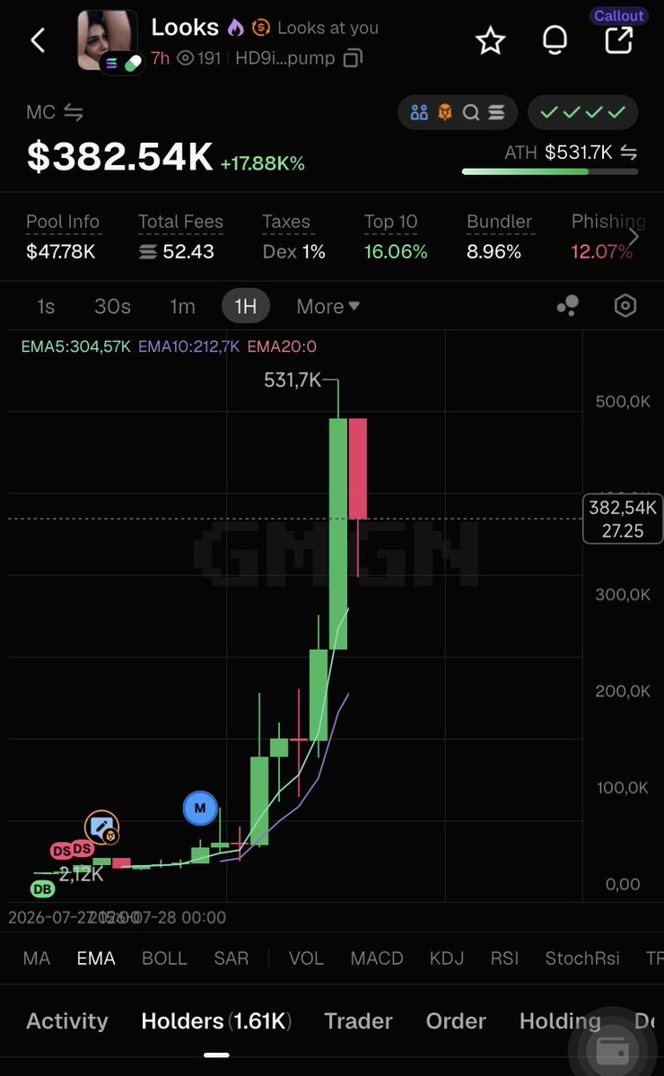0xDezzyBoy's tweet photo. Ini ya, selain bisa buat alat bantu screening. Tools @DegenHunterApp  ini juga bisa buat cari alpha

Contohny di token yg satu ini. Agent udah tangkap ini token dari hunter score 52 di Mc $5.3K. Which is ini high risk sebenernya, tapi kalo kalian jeli membaca datanya, ngga menutup kemungkinan kalian bakal dapet alpha kek gini +8000% an 😱

High Risk = High Return

Tapi bukn berarti pas kalian liat token dengan hunter score rendah langsung main Haka aja, ya JANGAN. 

Tetep DYOR, cek lagi secara detail top holdernya, history dev nya, kalo ada bundle cek bagaimana pola bundle nya, bundle baik or not. Kalau udah yakin bantu entry, ngga yakin tinggal di skip. Cek token lain lagi

Se simpel itu