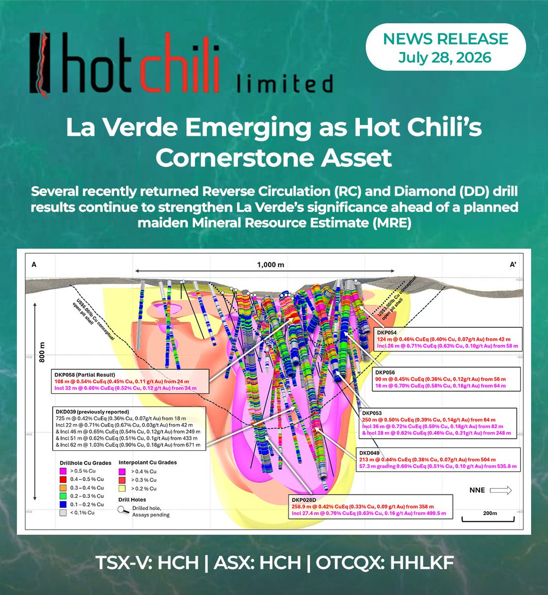 HotChiliLimited's tweet photo. La Verde is emerging as Hot Chili's cornerstone asset.

Fresh drilling at our Costa Fuego Cu-Au porphyry keeps building ahead of a maiden resource:

▪️ 250m @ 0.50% CuEq (incl. 36m @ 0.72%)
▪️ 213m @ 0.44% CuEq — 175m step-out

Full news release in the comments.

$HCH $HHLKF #copper #gold #discovery