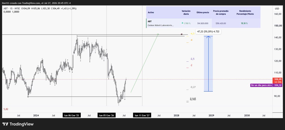 Lukketex's tweet photo. $ABT | update https://t.co/MYyoE0ghGe