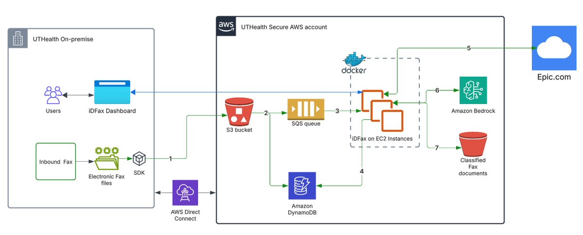 vGazza's tweet photo. How @UTHealthHouston built #HIPAA-compliant #GenerativeAI at scale using #AmazonBedrock 👉 https://t.co/w0WYuG9XeL @AWS_Gov #AWS #Cloud #CloudComputing #AI #Healthcare #Innovation https://t.co/IHhBJY7M9W