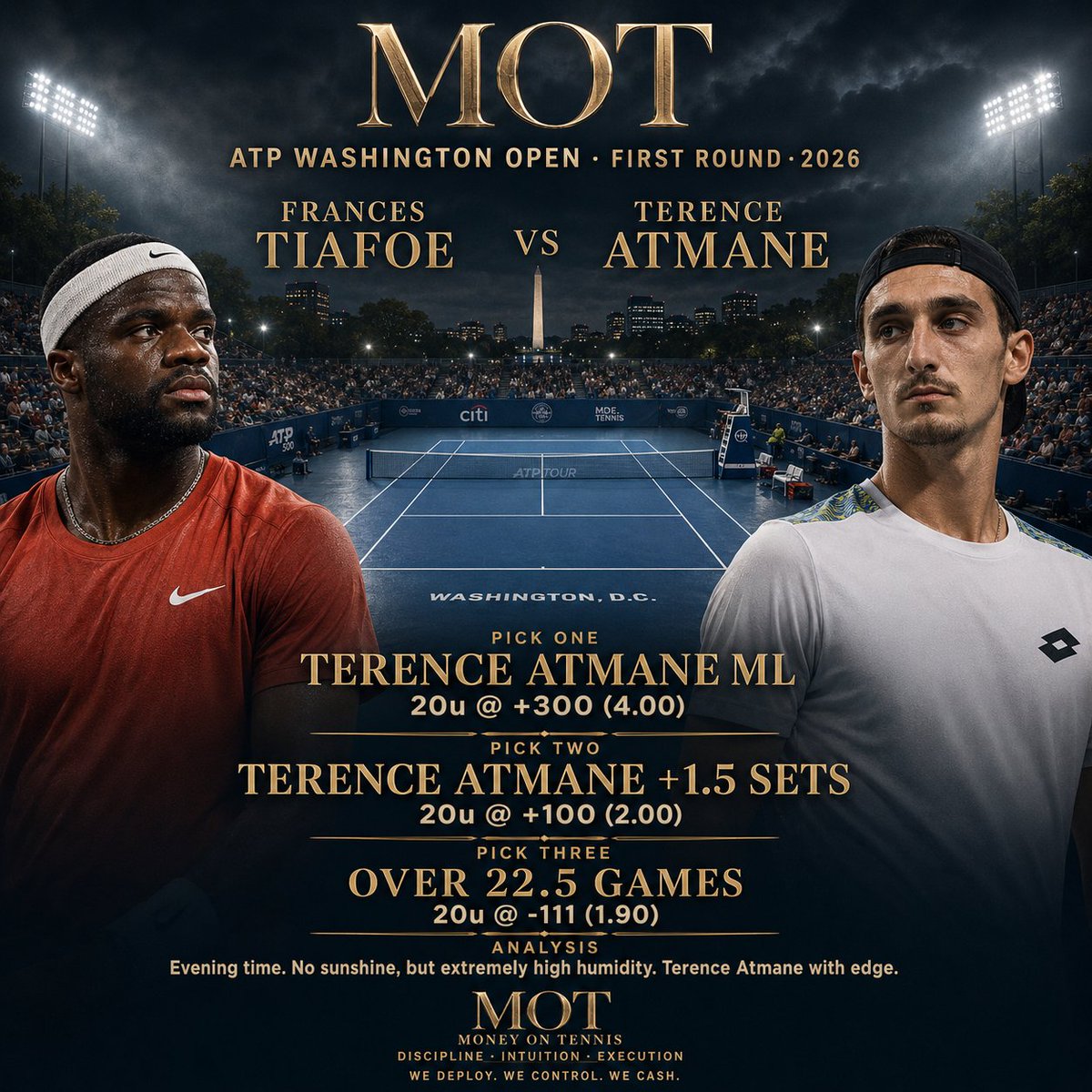 Money_On_Tennis's tweet photo. ATP Washington DC Open First Round 2026

Frances Tiafoe VS Terence Atmane

🎾 Atmane ML 20u @ +300 (4.00)
🎾 Atmane +1.5 Sets 20u @ +100 (2.00)
🎾 Over 22.5 Games 20u @ -111 (1.90)

Analysis: 👇
Evening time. No sunshine, but extremely high humidity. Terence with edge. https://t.co/cNHvilejLB