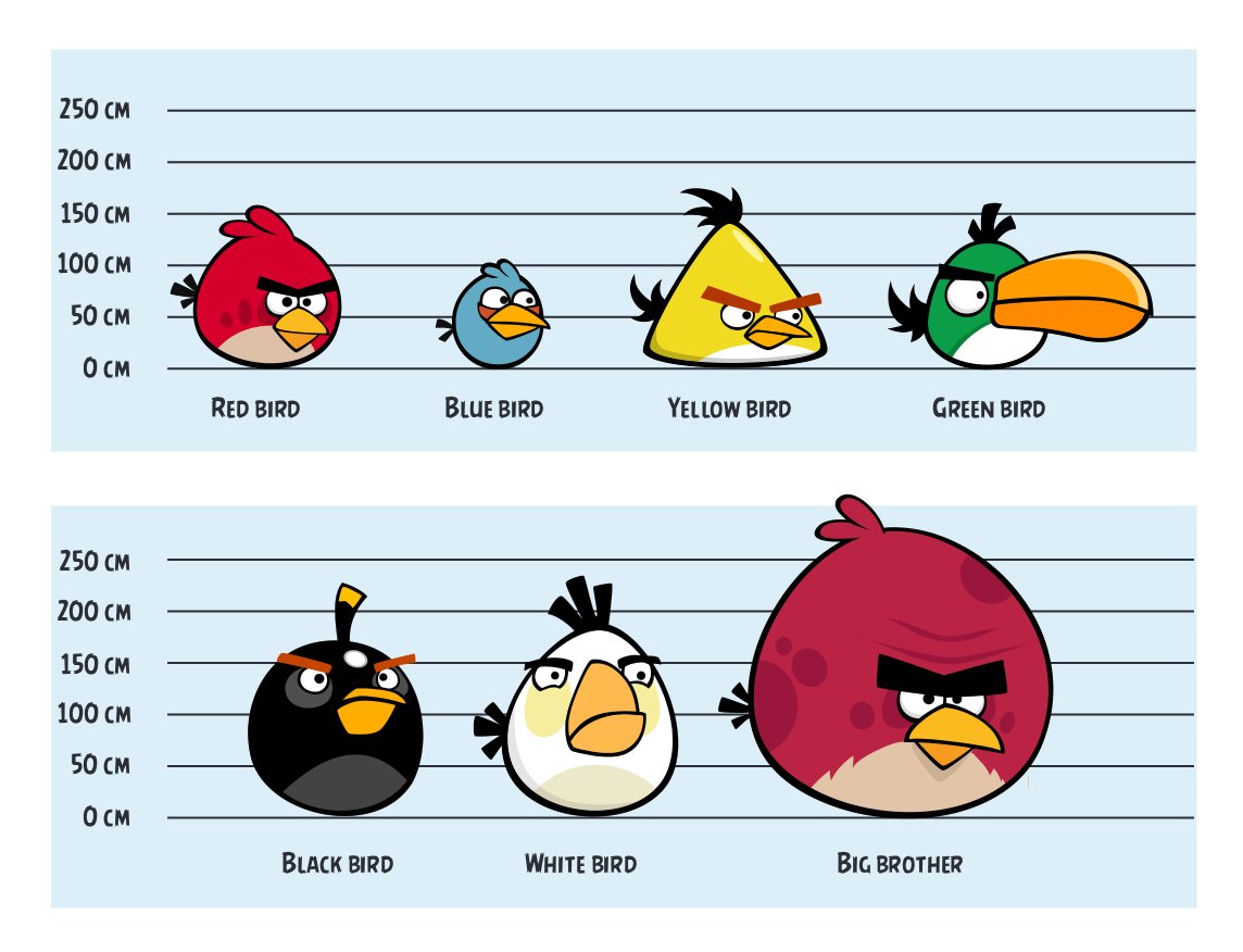_EverythingAB's tweet photo. In circa 2010, artist Markus Tuppurainen and his team were given the task to refine the look of the Angry Birds, by giving the characters cuter and cleaner looks, as well as giving them a diverse set of assets representing different states and expressions. (1/?) https://t.co/JK2RQ6e2Kh