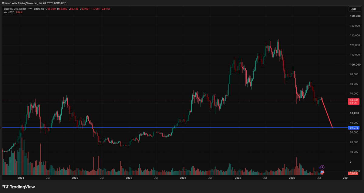MintCraftSol's tweet photo. Bitcoin is going down to $35k by October 2026.

#Bitcoin #Crypto https://t.co/rwNXYHnLjk
