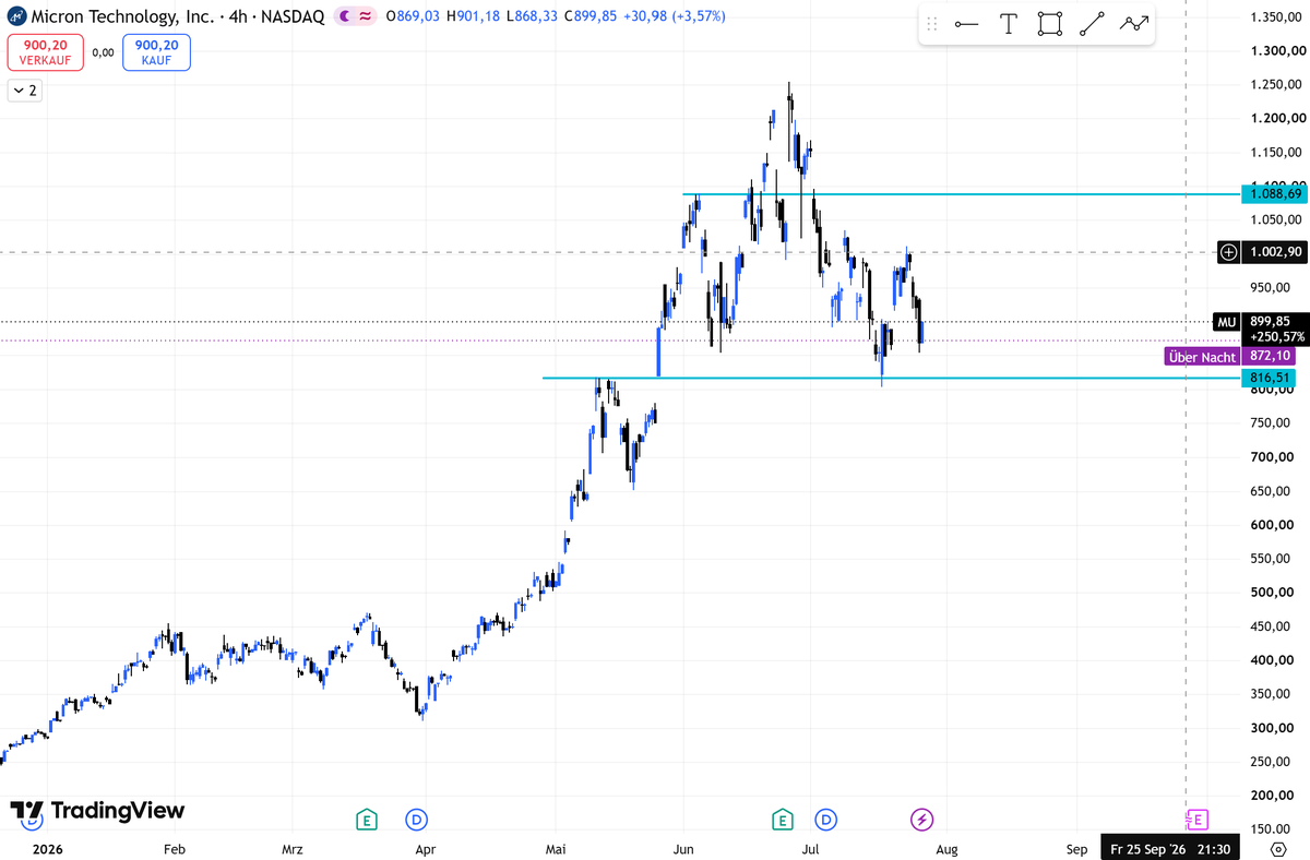 nikiskwiri's tweet photo. $SNDK $BE $MU $DELL 

Sandisk, Bloom Energy und viele andere setzen ihren Downtrend fort und zeigen keine Stärke. 
Dell und Micron zeigen jedoch noch bullishe Marktstruktur und sind am stärksten.

Mittwoch kommt die Entscheidung seit bereit! https://t.co/Wuj7OPGksB