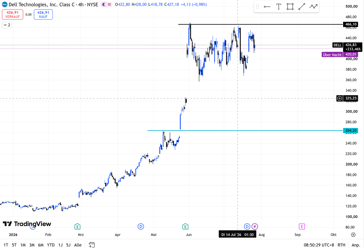 nikiskwiri's tweet photo. $SNDK $BE $MU $DELL 

Sandisk, Bloom Energy und viele andere setzen ihren Downtrend fort und zeigen keine Stärke. 
Dell und Micron zeigen jedoch noch bullishe Marktstruktur und sind am stärksten.

Mittwoch kommt die Entscheidung seit bereit! https://t.co/Wuj7OPGksB
