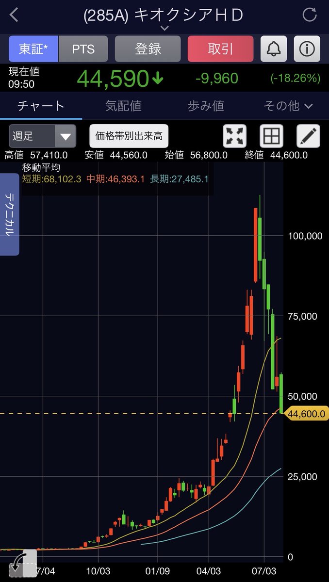 日経平均チャートのスクショ
