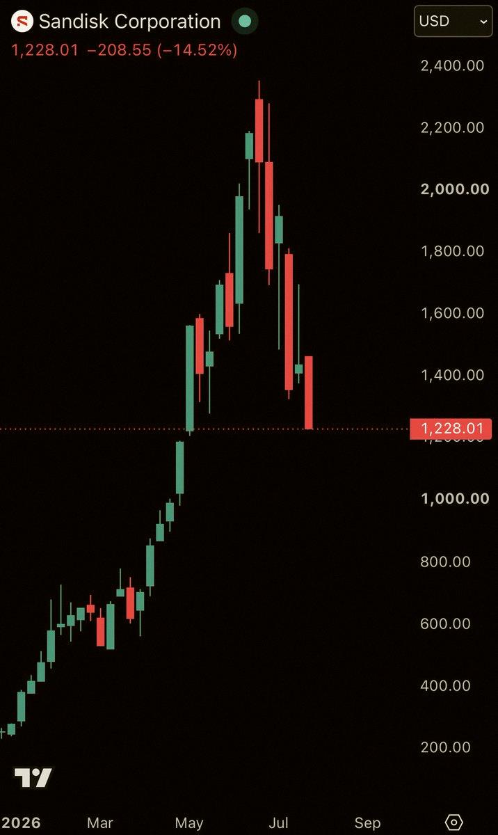 ham121959976's tweet photo. Big drop for Sandisk. $SNDK is down over 14% today, and it's now 47% lower than its record high on June 22nd. That's $170 billion in market cap wiped out in the last month. 💸 https://t.co/GKdoztcdrd