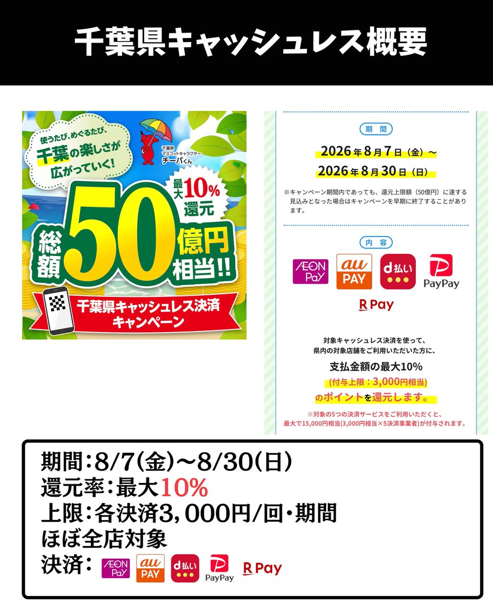 ourmoneybook's tweet photo. 【完全攻略】千葉県のキャッシュレス還元が熱すぎる🔥最大15%還元の攻略法まとめ！
8/7(金)からスタートする「千葉県キャッシュレス決済キャンペーン」、今回は対象決済が5つもある上に、組み合わせ次第で超人気ショップが「最大15%還元」になる神コンボが存在します。
絶対に押さえておくべき攻略ポイントはこの4つ👇
✅ ①基本ルール
期間：8/7(金)〜8/30(日) ※早期終了の可能性大！
対象：PayPay、au PAY、d払い、楽天ペイ、AEON Pay
還元：最大10%（各アプリ上限3,000円相当）
👉 5つの決済をフル活用すれば、最大15,000円分戻ってきます！
✅ ②ららぽーとTOKYO-BAYの激アツコンボ
なんとららぽーとも千葉県10%還元の対象！（※AEON Payは不可）
さらに、8/3から配布される「PayPay5%クーポン」を併用すると…
【8/7〜8/16の期間は最大15%還元】になります🔥
（柏の葉も対象になるか、発表が待ち遠しいですね…！）
✅ ③千葉市なら日用品も15%還元！
千葉市独自の5%還元キャンペーンも同期間で開催。
つまり千葉市内の対象店舗なら「千葉県10% ＋ 千葉市5% ＝ 最大15%還元」が確定！
ベルクやダイソー、ガソリンスタンドも対象なので、日々の生活費を一気に浮かす大チャンスです。
✅ ④決済アプリの仕様
「あといくらで上限に達するか」がアプリ上でパッと確認できるのは【PayPay】と【au PAY】。
この2アプリは使いやすい！
総額50億円の予算上限に達すると早期終了してしまうので、お目当ての買い物は8/7以降お早めに🏃‍♂️💨