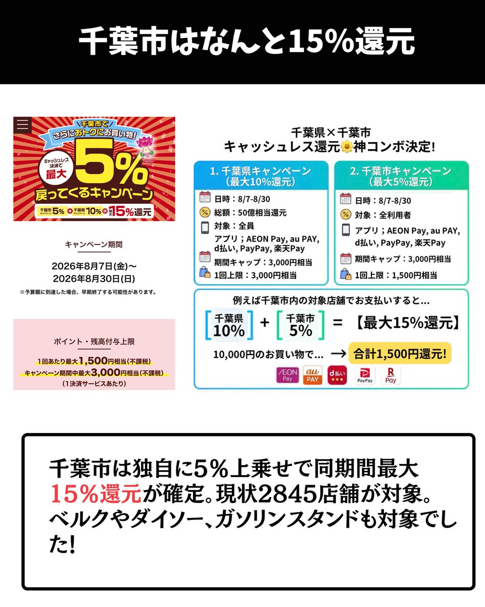 ourmoneybook's tweet photo. 【完全攻略】千葉県のキャッシュレス還元が熱すぎる🔥最大15%還元の攻略法まとめ！
8/7(金)からスタートする「千葉県キャッシュレス決済キャンペーン」、今回は対象決済が5つもある上に、組み合わせ次第で超人気ショップが「最大15%還元」になる神コンボが存在します。
絶対に押さえておくべき攻略ポイントはこの4つ👇
✅ ①基本ルール
期間：8/7(金)〜8/30(日) ※早期終了の可能性大！
対象：PayPay、au PAY、d払い、楽天ペイ、AEON Pay
還元：最大10%（各アプリ上限3,000円相当）
👉 5つの決済をフル活用すれば、最大15,000円分戻ってきます！
✅ ②ららぽーとTOKYO-BAYの激アツコンボ
なんとららぽーとも千葉県10%還元の対象！（※AEON Payは不可）
さらに、8/3から配布される「PayPay5%クーポン」を併用すると…
【8/7〜8/16の期間は最大15%還元】になります🔥
（柏の葉も対象になるか、発表が待ち遠しいですね…！）
✅ ③千葉市なら日用品も15%還元！
千葉市独自の5%還元キャンペーンも同期間で開催。
つまり千葉市内の対象店舗なら「千葉県10% ＋ 千葉市5% ＝ 最大15%還元」が確定！
ベルクやダイソー、ガソリンスタンドも対象なので、日々の生活費を一気に浮かす大チャンスです。
✅ ④決済アプリの仕様
「あといくらで上限に達するか」がアプリ上でパッと確認できるのは【PayPay】と【au PAY】。
この2アプリは使いやすい！
総額50億円の予算上限に達すると早期終了してしまうので、お目当ての買い物は8/7以降お早めに🏃‍♂️💨