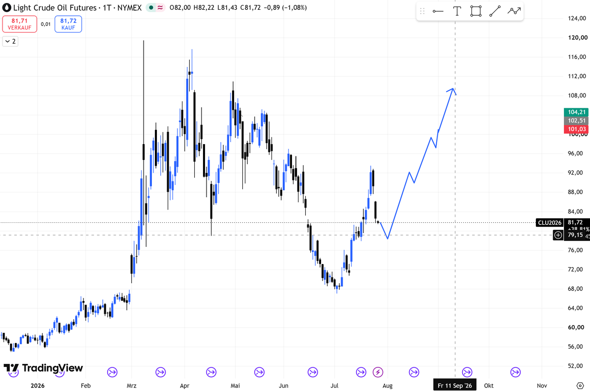 nikiskwiri's tweet photo. $OIL 

Durch die Waffenruhe im Iran-Krieg war klar das Öl einen kleines Retracement bekommt.
Ich erwarte demnächst wieder einen Anstieg auf über 100$. Potentielle Long Setups. https://t.co/gxnr7ii1I4