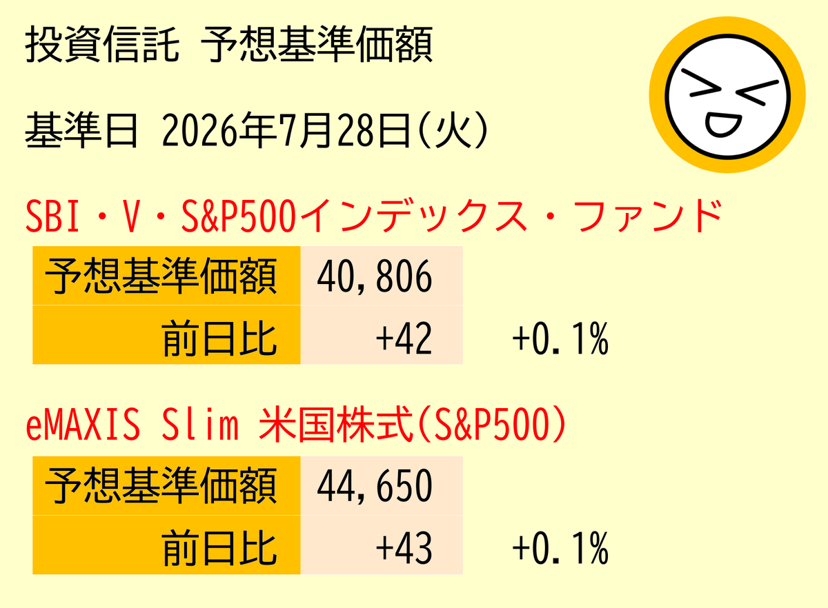 teke_investor's tweet photo. SP500 投資信託 投信 予想基準価額
基準日 2026年7月28日(火)

SBI・V・S&amp;P500インデックス・ファンド
予想　 40,806
前日比      +42   +0.1%
資産増減予想    +11,342

eMAXIS Slim 米国株式(S&amp;P500)
予想　 44,650
前日比      +43   +0.1%
資産増減予想    +3,948 https://t.co/00ABROi3zB