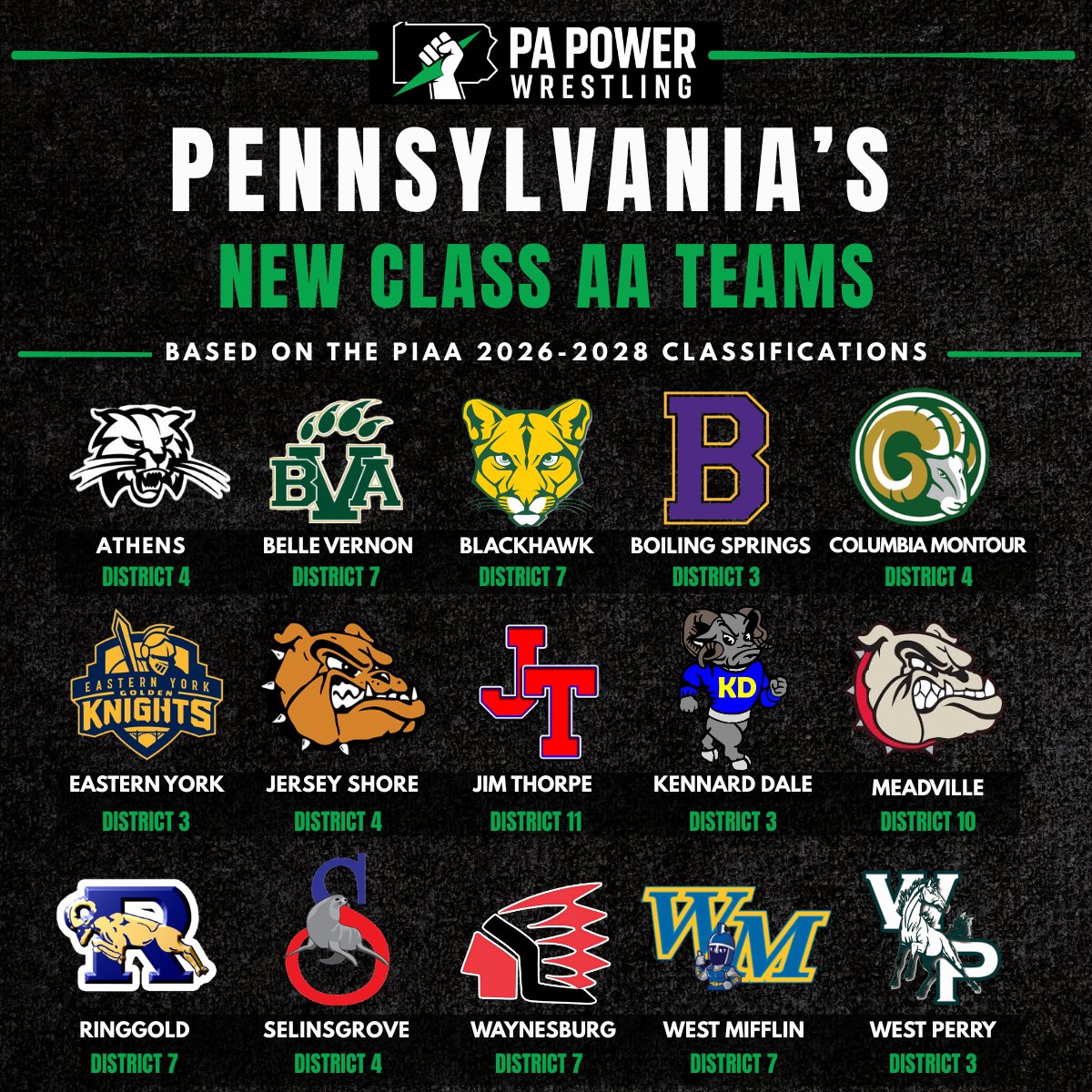 PAPowerWrestle's tweet photo. With the new PIAA Classifications out, here are the 15 new Class AA teams in Wrestling for the next 2-year cycle (26-28) #PAPOWER https://t.co/49GHpKH7AQ