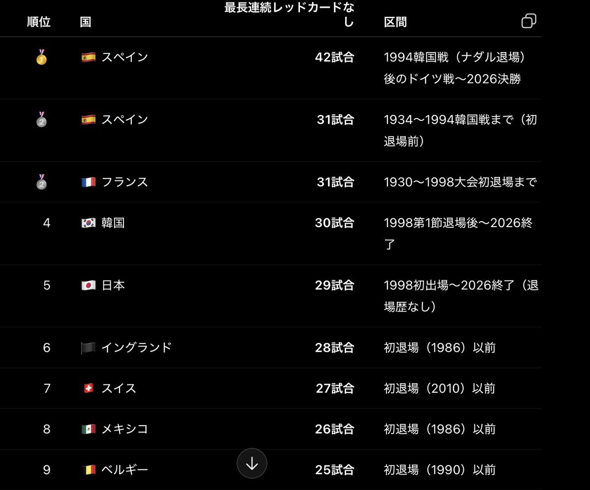 D_Lyo's tweet photo. #FIFAWorldCup の連続レッドカードなし試合数，初出場から1枚も無しは日本の29試合が最長記録やけど
連続記録自体やと韓国(継続中)，フランスの初退場以前，スペインの初退場以前，スペインの継続中のほうが長いみたい！
https://t.co/Rv5dNJBLFx

AIと数えた記録やから完璧かはわからんけど https://t.co/rR7XGpVLtH