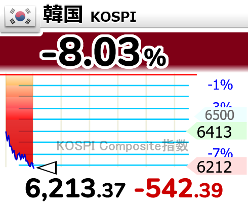 nicosokufx's tweet photo. 韓国 KOSPI -8％
サーキットブレーカー発動水準 ワンタッチ

-8％以上が1分間続くと、サーキットブレーカー発動
（ぎりぎりセーフ） https://t.co/vggokpedpF