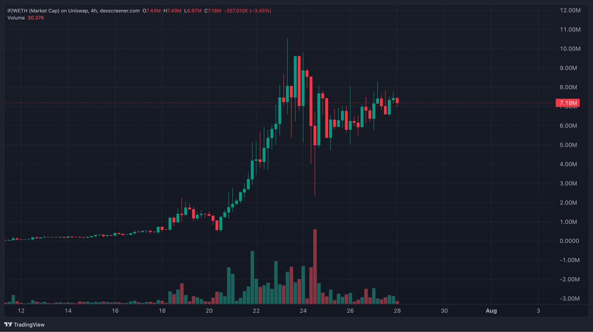 CryptoArchieYT's tweet photo. What $if looking absolutely primed 

99% of coins are down today 

WHAT $IF holding so strong and is up +15% https://t.co/Ghq3OVwulN