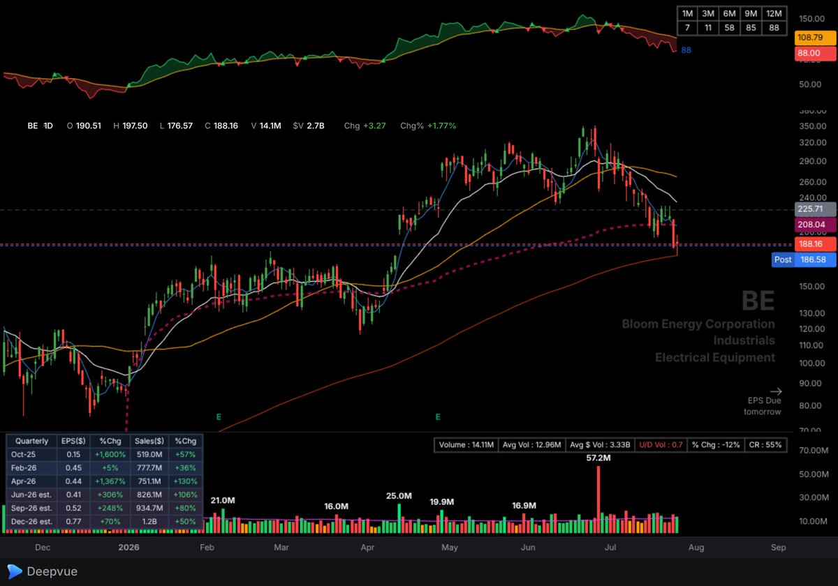 HardonMG's tweet photo. Trying to hold the 200SMA!  Earnings on deck... https://t.co/ytMmvcZUzC