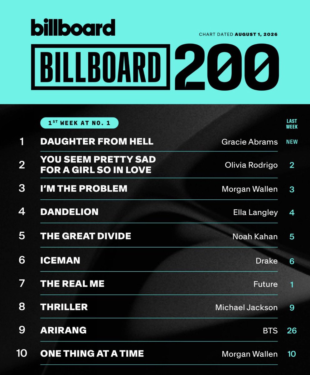 popandbop's tweet photo. #GracieAbrams' new studio album 'Daughter from Hell' debuts at No. 1 on this week's Billboard 200.
#Pop #PopMusic #PopAlbum #MusicCharts https://t.co/iYcZ0KMQHX