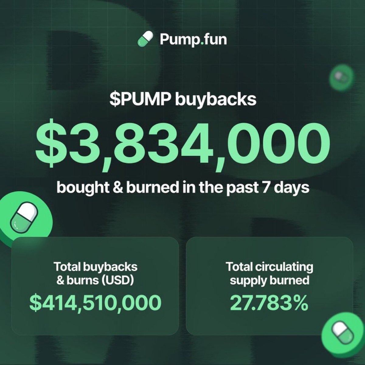 thebulldogdev's tweet photo. Wow Over the past 7 days, @Pumpfun bought back &amp; burned $3,834,000 worth of $PUMP 

This brings their total buybacks &amp; burns to $414,510,000, removing 27.783% of the total circulating supply https://t.co/zan7BawZCE
