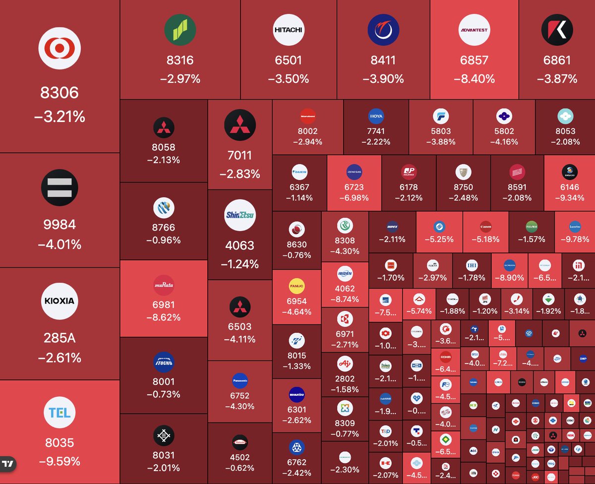 BullTheoryio's tweet photo. Over ¥47,500,000,000,000 ($302 BILLION) has been wiped out from the Japanese stocks as the NIKKEI crashed -4.2%, following the US chip stocks sell-off and ahead of the Fed rate decision. https://t.co/IwmwdfvpqY