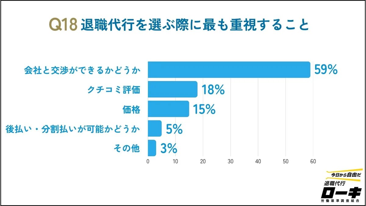 roukihelp's tweet photo. 退職代行選びで利用者が最も重視したのは、価格でもクチコミでもありませんでした。

トップは「会社と交渉ができるか」で59%でした。

会社と交渉できない退職代行業者では、有給消化も退職も会社にブロックされ押し切られることがあります。

安さで選んでも、不利益が大きければ意味がありません。 https://t.co/Onk02IzNwM