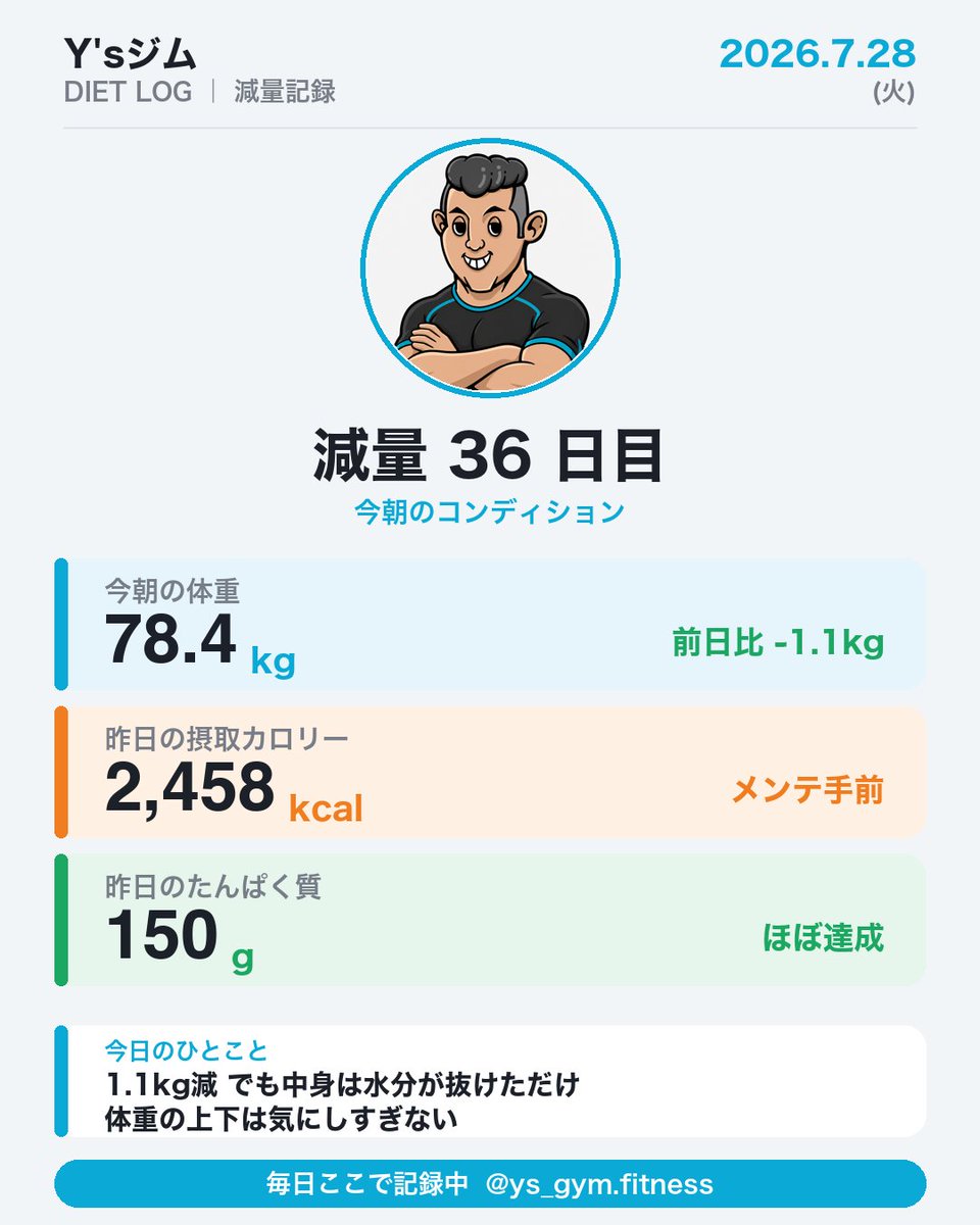 ys_isumi's tweet photo. 減量36日目
今朝 78.4kg（前日比-1.1kg）
昨日 2,458kcal／たんぱく質150g

一気に落ちたけど中身は水分。合宿でためた分が抜けただけです。体重は1日で1kgくらい動くので、増減に一喜一憂しないのがコツ。

#いすみ市 #Ysジム #ダイエット https://t.co/nANy4ggt2K