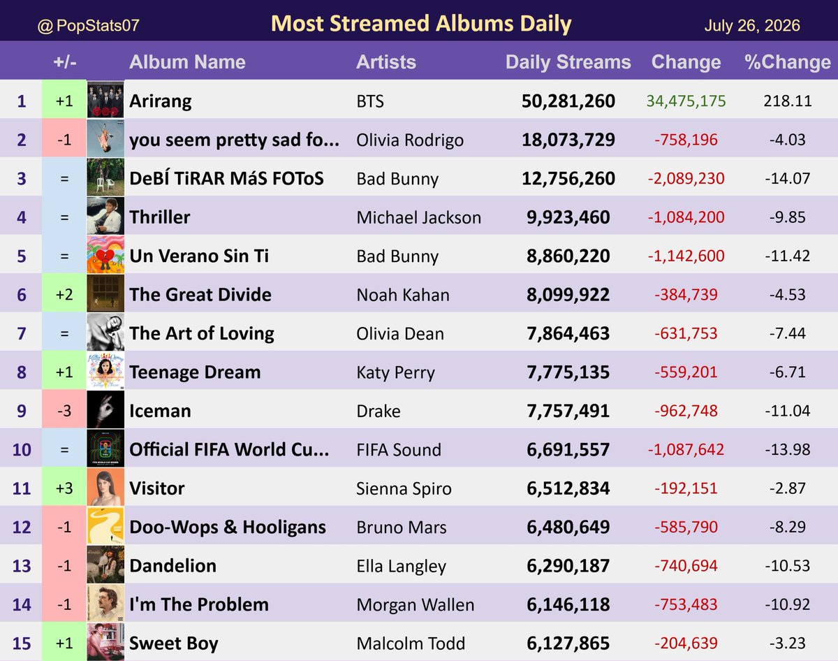 Yoon_kookie97's tweet photo. “ARIRANG” by #BTS is now Most Streamed Album Daily on Spotify, July 26 🔥

KEEP STREAMING ARMY'S https://t.co/rX99emt4on