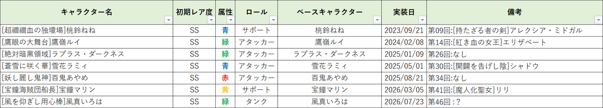 ShadowWorkerMOG's tweet photo. ホロライブコラボがあるとフェスがお休みのイメージがあったけど、調べてみたらぜんぜんそんなことなかった。
フェスキャラ(＝有利属性)と属性が異なるキャラまでいるのか…

#カゲマス https://t.co/tlR5lMFIr1