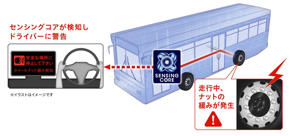 DunlopTyresJp's tweet photo. 弊社の車輪速のデータから脱輪を予兆するシステムが、新型「エルガ」に搭載されることになりました。
https://t.co/gmgHefqlHn https://t.co/hFZ8R4kcfP