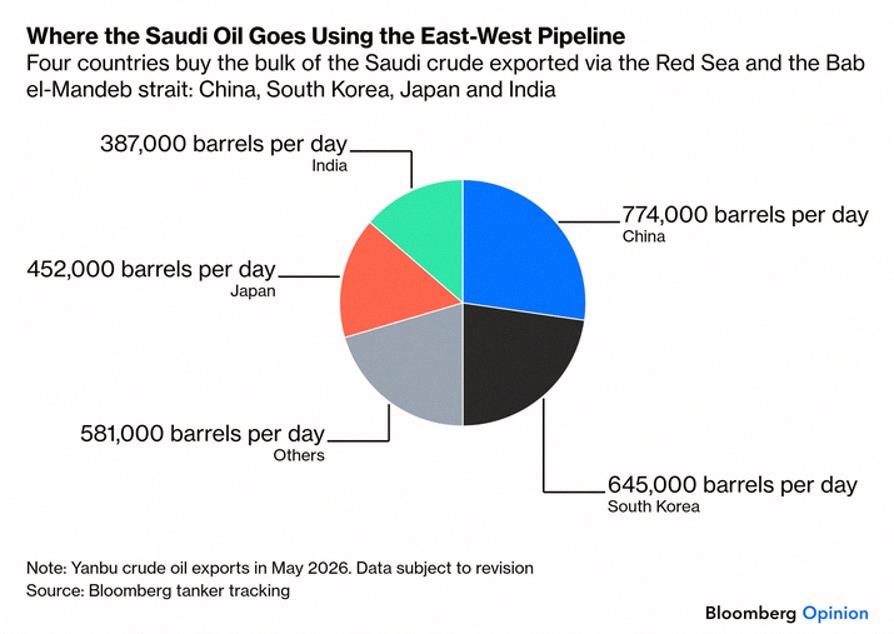 henrichg_'s tweet photo. Saudi Arabia’s East-West pipeline is now a major oil route to Asia. 🛢️

It runs 746 miles from eastern fields to Yanbu port on the Red Sea, bypassing the Strait of Hormuz. In May, China led buyers at ~774k bpd, followed by South Korea (~645k), Japan (~452k), and India (~387 https://t.co/1VmhEat4UL