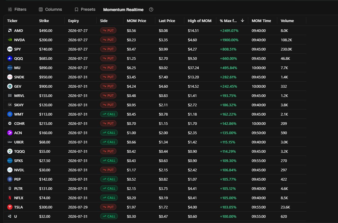 NajemStock's tweet photo. والله يا جماعه الفلتر مجنووون 💰💰

$AMD 2490%
$NVDA 1900%
$SPY 808%
$QQQ 660%
$MU 495%

طبعا تقدر تشوف النتائج السابقة وكلها انا متابعها ونسب النجاح فوق 70% والله رهيييب

ادري وعدتكم اشرحه واقولكم الموقع بس انشغلت
تحت هالتغريده بشرحه وبكره قبل السوق بشرح باقي مميزاتهم حقت السيولة