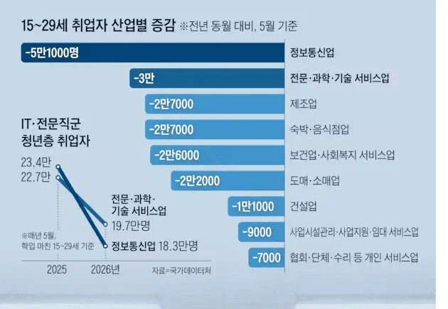 zzinmandu_'s tweet photo. AI에게 박살나고 있다는 우리나라 사무직 현실

IT랑 개발직군은 경력직만 뽑고 신입은 이미 안뽑는다고 함
공공지자체들도 ai 도입 하고 있는데 사기업들은 더 하겠지

한국 AI 도입률은 전세계 최상위권이 될 전망이라서 고용 절벽 곧 현실화 될 예정...아니 이미 되고 있는 듯? 이미 자리 잡은 사람도 AI 활용 못하면 살아남지 못하는 수준으로 업무량 늘어나고 있음