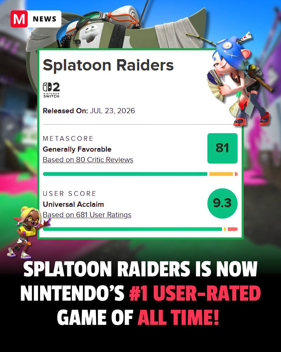 mecchaJP's tweet photo. Splatoon Raiders has officially claimed the throne as Nintendo's highest user-rated game of all time! 🦑
With a 9.3 user score, the new #1 has surpassed The Legend of Zelda: Majora's Mask, while Ocarina of Time and Pokémon HeartGold & SoulSilver now share the third spot! 

#Splatoon #SplatoonRaiders #DeepCut