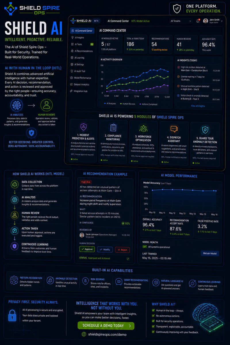 GeecAI_Inc's tweet photo. AI shouldn’t replace people.

It should help them make better decisions.

Shield AI is the intelligence layer behind Shield Spire Ops, using a Human-In-The-Loop (HITL) model to assist incident management, compliance, workforce operations, dispatch, and…

(1/2)👇🏻 https://t.co/Bhg5C80gEm