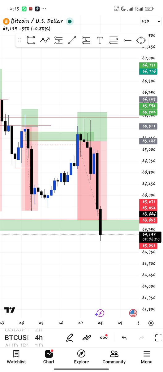 AddraOgah's tweet photo. #BTCUSD TP hit 🔥🔥 
Over 1700+ pips https://t.co/zu1RG6lvrj