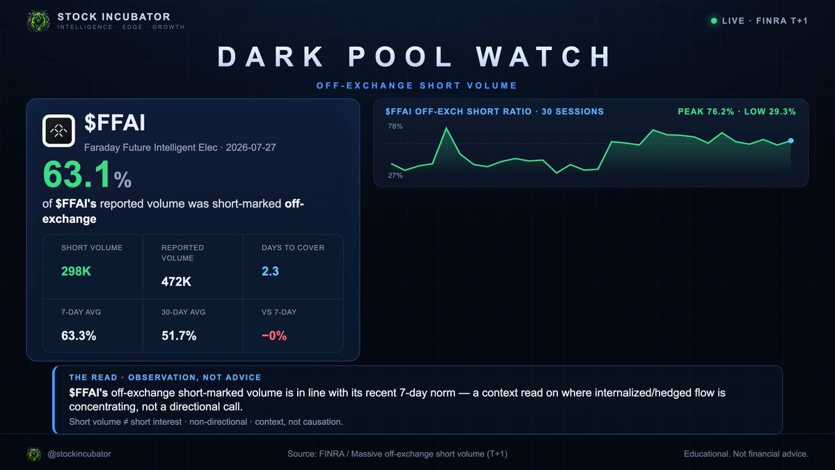 stockincubator's tweet photo. FFAI: 63% of $FFAI's reported volume printed OFF-EXCHANGE and short-marked on 2026-07-27 (FINRA T+1). Note: that is short VOLUME, not short interest — and not a bearish signal by itself.
#FFAI #FFAIstock #darkpool #shortvolume #stocks https://t.co/QSRpOCYH7S