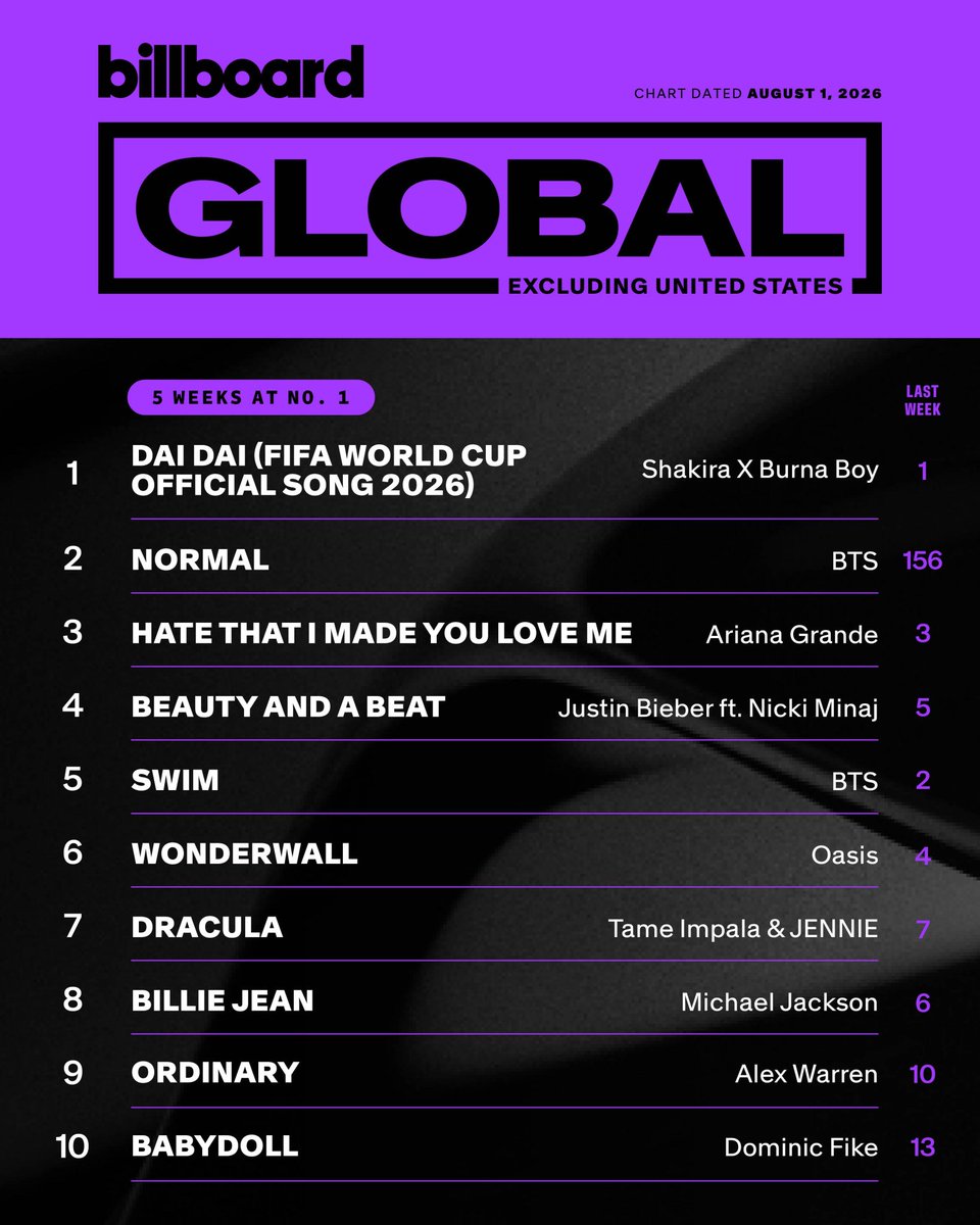 Yoon_kookie97's tweet photo. “SWIM” is at #5 &amp; #10 on this week Billboard Global Excl US &amp; Global 200 Chart.

- It now spend 18th Consecutive Week Inside the Top10 of the Chart 🔥

CONGRATULATIONS BTS 
#SWIM_No10BBGlobal200  
#SWIM_No5BBGlobalExclUS https://t.co/KmFWrKAeLU