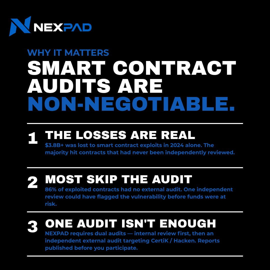 NEXPAD_Official's tweet photo. Why dual smart contract audits?
β $3.8B+ lost to exploits in 2024
β 86% skipped external audits
Every NEXPAD project gets internal + external audits. No exceptions.
Your capital deserves better.
#NEXPAD #Web3 #Security https://t.co/90ops99u5G