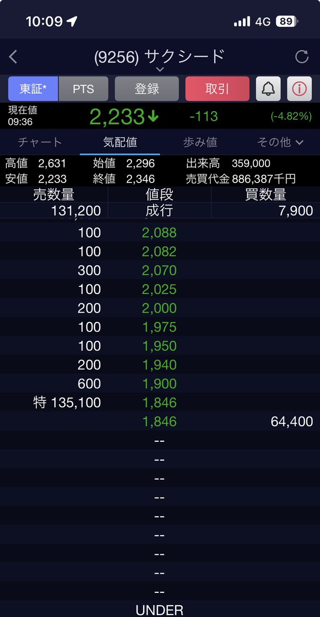 kanekuimus's tweet photo. たった数万株でコレですよ

俺だけなら大丈夫と1万株信用買したような人は相場壊しの現行犯ですな https://t.co/XIMlM3Gll6