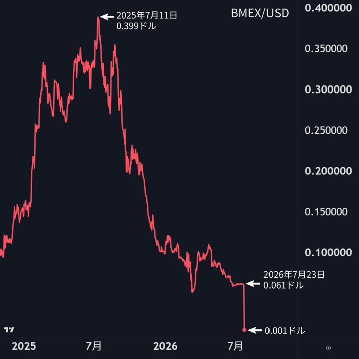 angoro_17's tweet photo. BitMEXが取引所閉鎖を発表し、BitMEXトークン（BMEX）が1日で-98.2%暴落しました

BitMEXは2016年に無期限先物を生み出した歴史的取引所です
・最大100倍レバレッジ
・資金調達率による価格調整
この仕組みで一時代を築きました https://t.co/9zfHjQWX7R