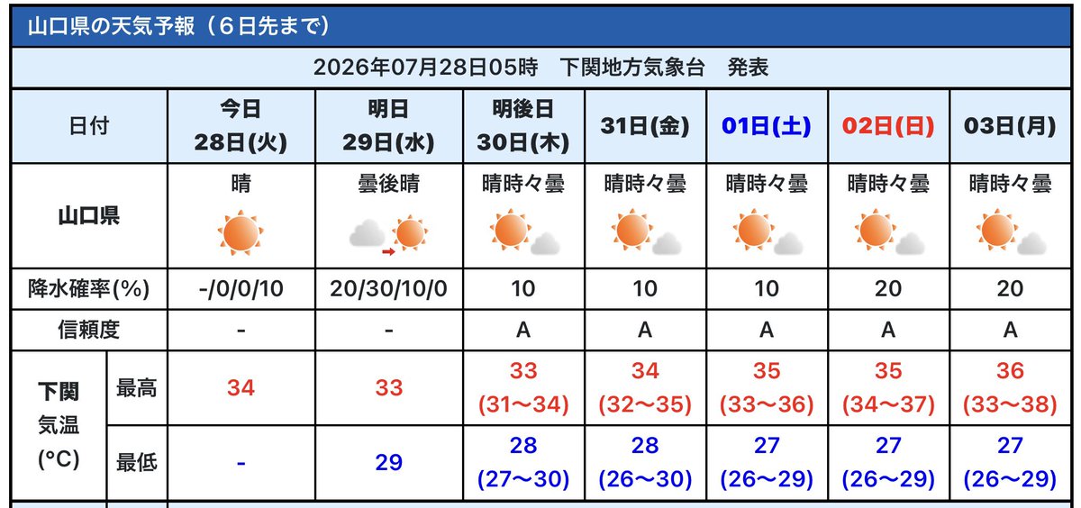 kishi_mayumi's tweet photo. 【#広島 #山口 の天気】#まゆてん #やまてん
きょう7/28火曜
🌞がきょうも主役。
熱中症警戒アラート発表中です。
体温並み又は体温超えの暑さも。
炎天下の外出を短い時間にしたり
少しでも涼しい所で過ごしましょう😉
局地的な雨や雷雨には注意を☁️☔️⚡️
今週金曜ころから更に気温⤴️🥵 https://t.co/2lR7lyQKHp