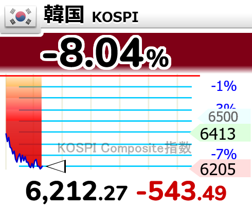 nicosokufx's tweet photo. 韓国KOSPI -8%「サーキットブレーカー発動」

✅今年8回目
✅取引は20分間停止 https://t.co/YIS7h2oGss