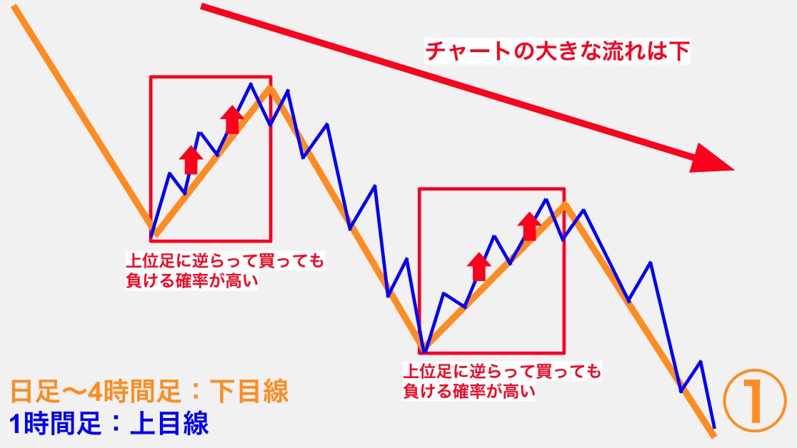 trader_wataru's tweet photo. MTF分析の本質がこれ。結局はこれが忠実に実行できるかどうか👍

大局の流れを理解して如何に順方向にポジションを取れるか。それが勝率・値幅を高めるための肝ッ…！！

小難しいことから逃げ続けて、理解から逃げ続ける人に利益はありません。 https://t.co/Hop1c0n3Er