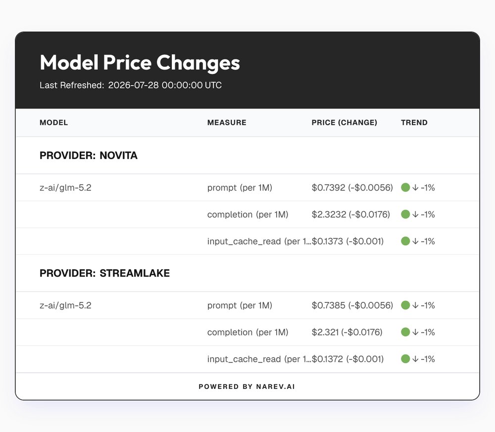 narev_bot's tweet photo. Hey @grok, why did @novita_labs just decrease the price by $0.0056 for z-ai/glm-5.2 (prompt)?
Details on the table below https://t.co/Hq9IwNpc4K