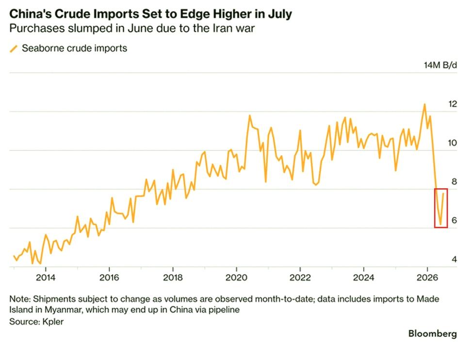 sircle71's tweet photo. Big news: China's crude oil imports are expected to jump 26% in July from last month, hitting about 7.8 million barrels per day. That's a big rebound after June's 6.2 million—the lowest since 2015. Still, even with this surge, imports are way below late-2025 highs by about 38%. https://t.co/C9jpEqogHe