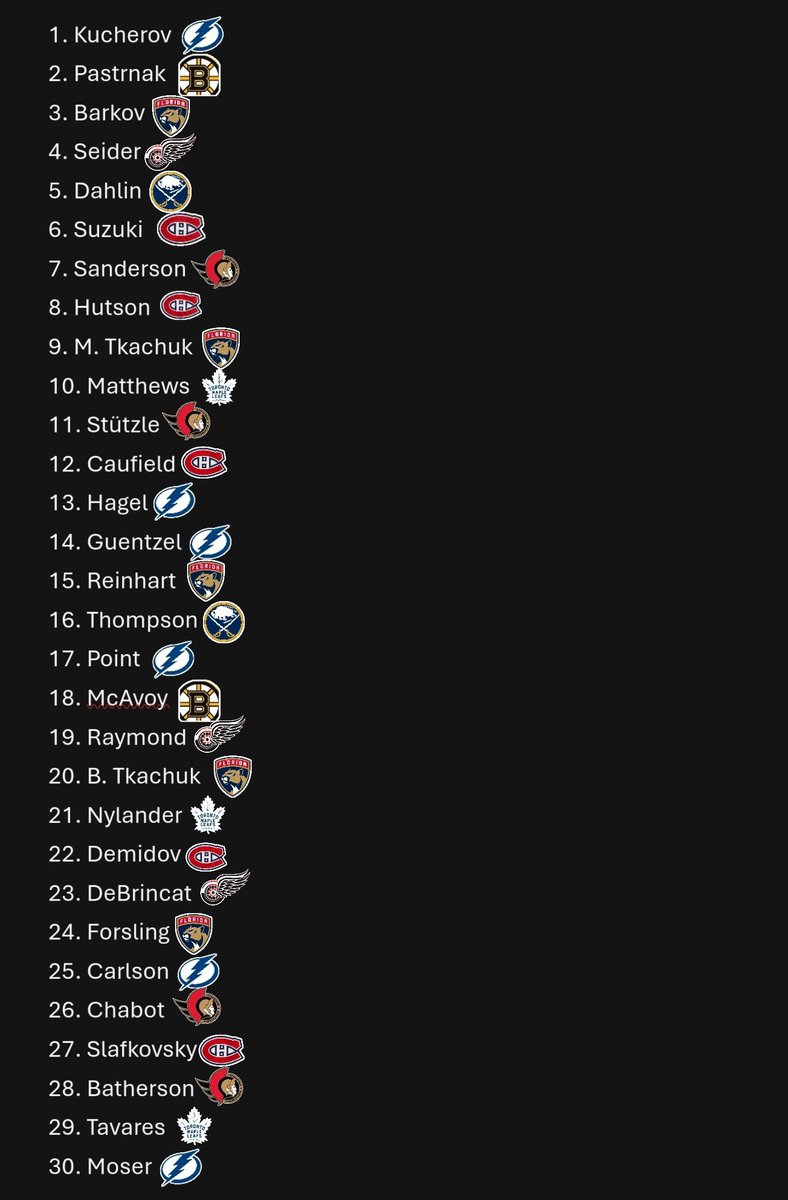 GoSensGo2006's tweet photo. Top 30 players in the Atlantic division https://t.co/KjAZJ5nTNm