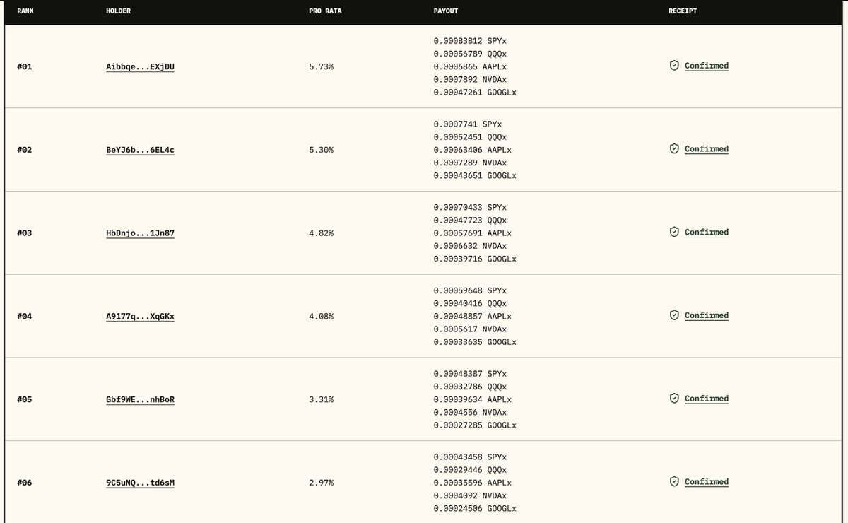 CatInvestt's tweet photo. The first batch of the tokenized stock portfolio has been distributed.

Make sure you're in the top 50 holders of $INVEST to receive. https://t.co/uA0ef940Ff