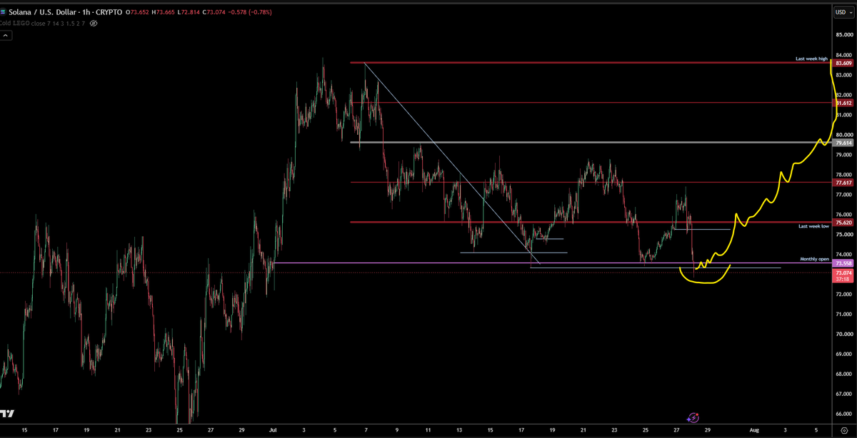 trader1sz's tweet photo. $SOL - system says we either bottom here or start praying https://t.co/ZiTPkHL762