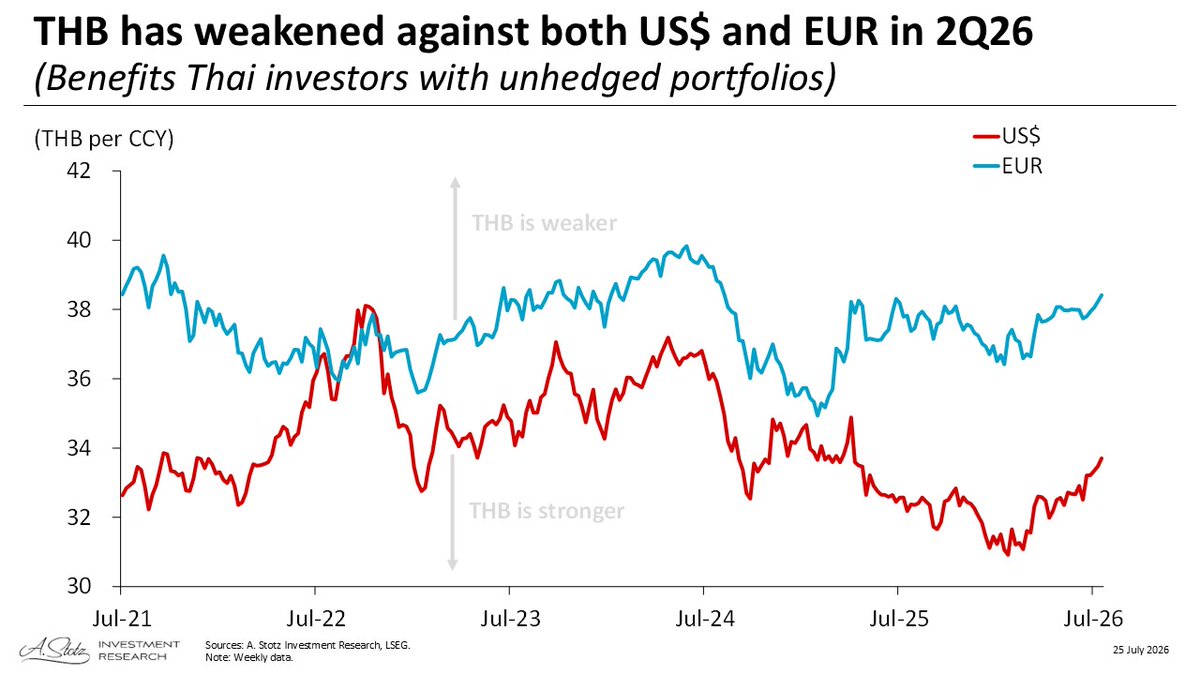 Andrew_Stotz's tweet photo. 🌐 Unhedged Thai portfolios just got a quiet boost. Notice why?

Get weekly valuable insights ⬇️
https://t.co/iD2MogHiO8 https://t.co/Xo4GO8PjmO