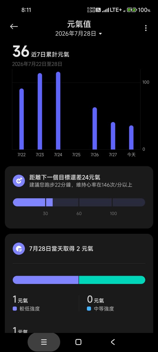 7saluto's tweet photo. 操你媽雞巴元氣值
老子就這樣被你騙了
只跑了兩趟在大太陽下
但有運動半小時就是毅力
一直不喜歡喝啤酒除了生啤
應該說台啤太苦澀金牌算尚可
總之只是喜歡那個藍色紫色漸層

昨天沒吃飯睡醒64.6kg
剛回家量67.2..扣掉裝備應該也是66

asics nimbus真的很好跑
只用前腳掌的跑法 https://t.co/eUukYyB9tW
