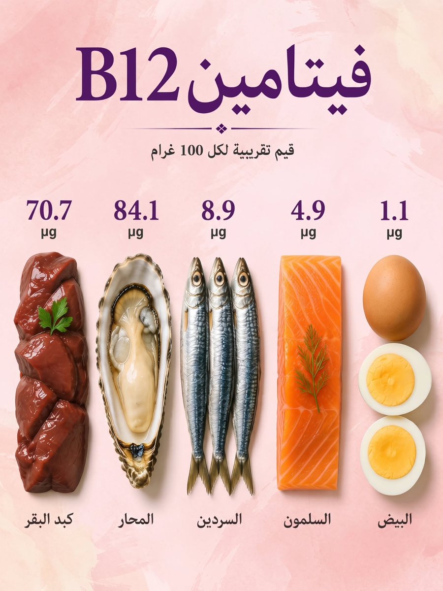 Sp_bo1's tweet photo. المصادر الغذائية الغنية بفيتامين( D , B12) لكل ١٠٠ غرام.
الذي ماعاد يتناولون البيض فيكم تعوضها بشي اخر https://t.co/J7Mw6UikTR